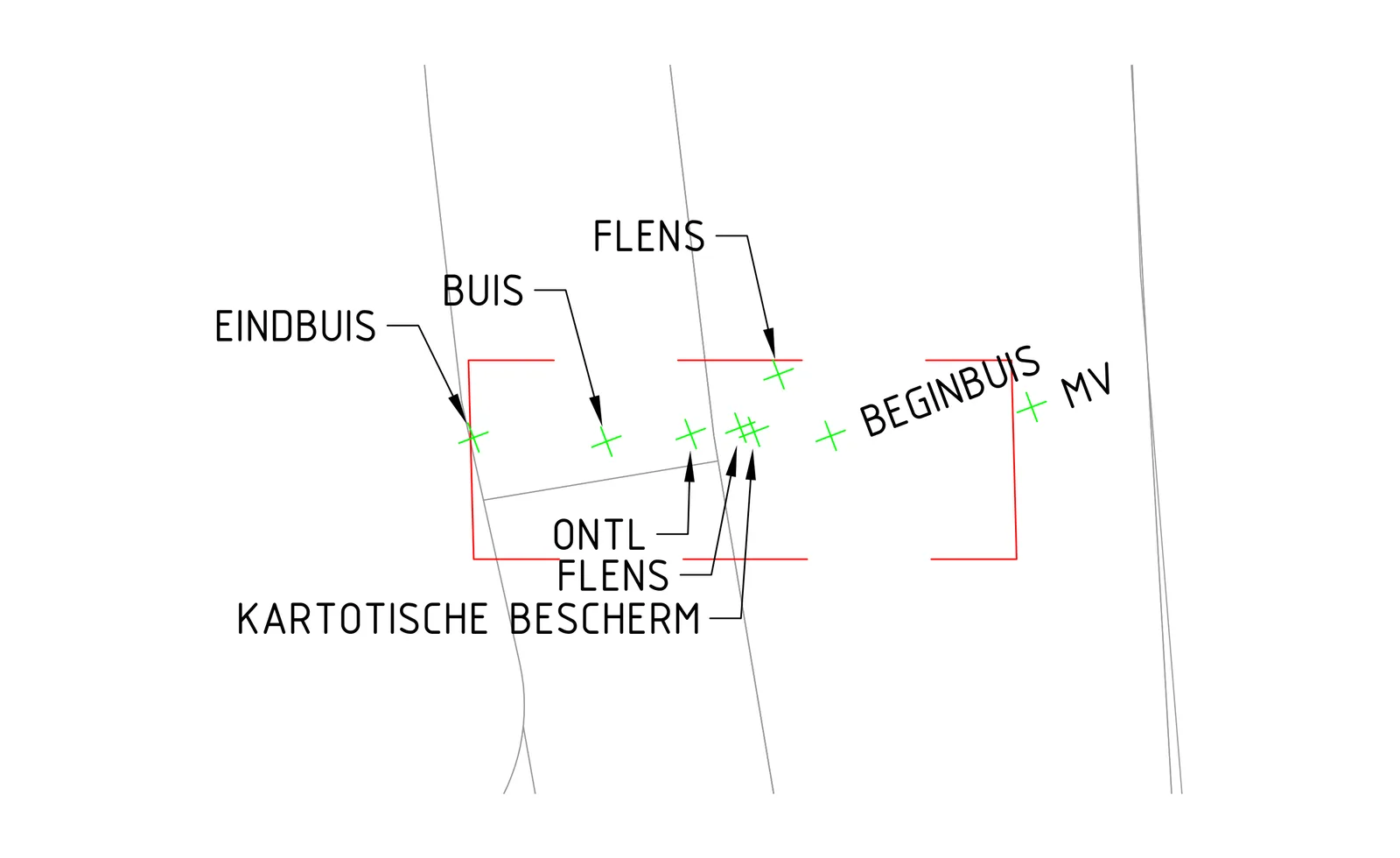Veldmeting: gemeten punten bij eindbuis, buis, flenzen, ontluchter, kathodische bescherming en beginbuis